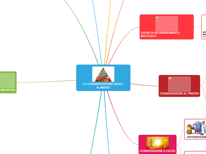 LA CONSERVAZIONE DEGLI ALIMENTI