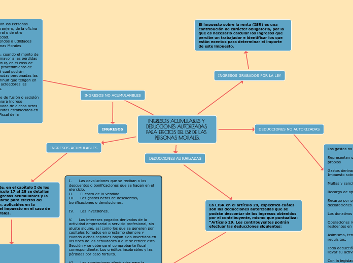 INGRESOS ACUMULABLES Y DEDUCCIONES AUTORIZADAS PARA EFECTOS DEL ISR DE LAS PERSONAS MORALES.