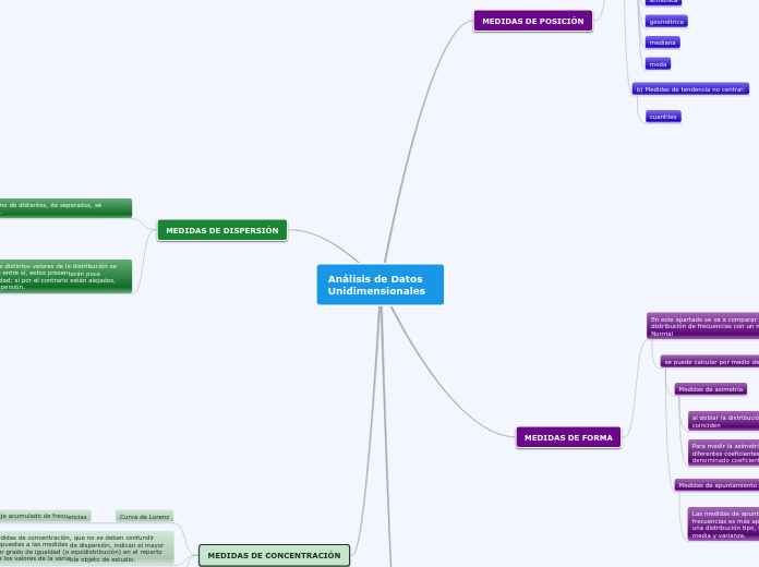 Análisis de Datos     Unidimensionales