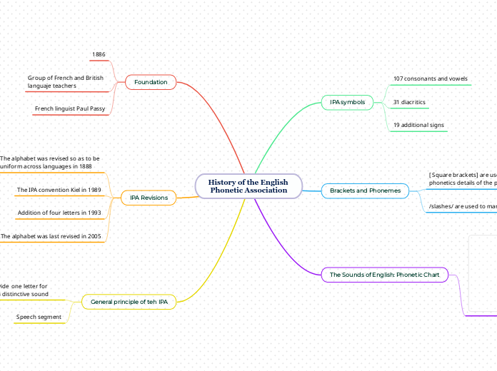 History of the English Phonetic Association