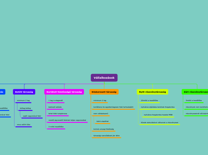 Tree organigram