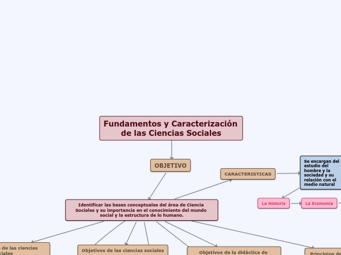 Fundamentos y Caracterización de las Ciencias Sociales