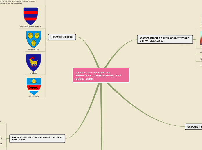 STVARANJE REPUBLIKE HRVATSKE I DOMOVINSKI RAT 1990.-1995.