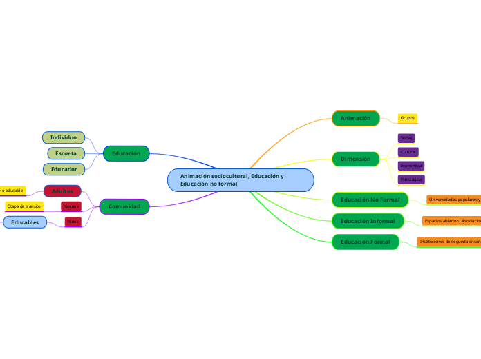Animación sociocultural, Educación y Educación no formal
