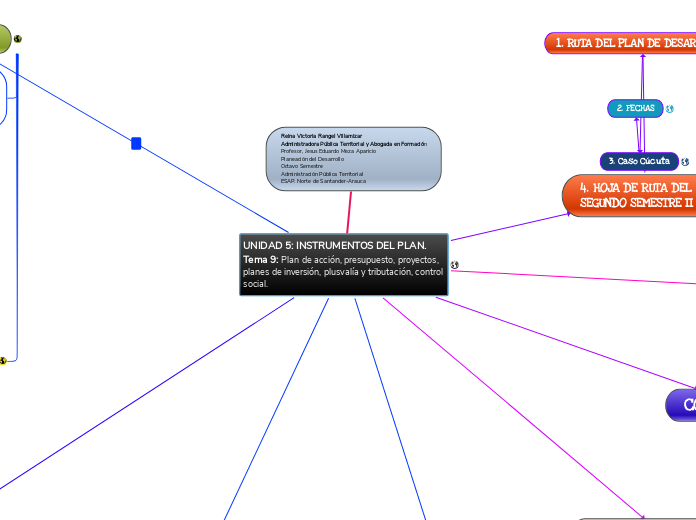 UNIDAD 5: INSTRUMENTOS DEL PLAN. 
Tema 9: Plan de acción, presupuesto, proyectos, planes de inversión, plusvalía y tributación, control social.