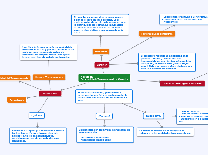 Mapa Conceptual Modulo II Etica III ITla