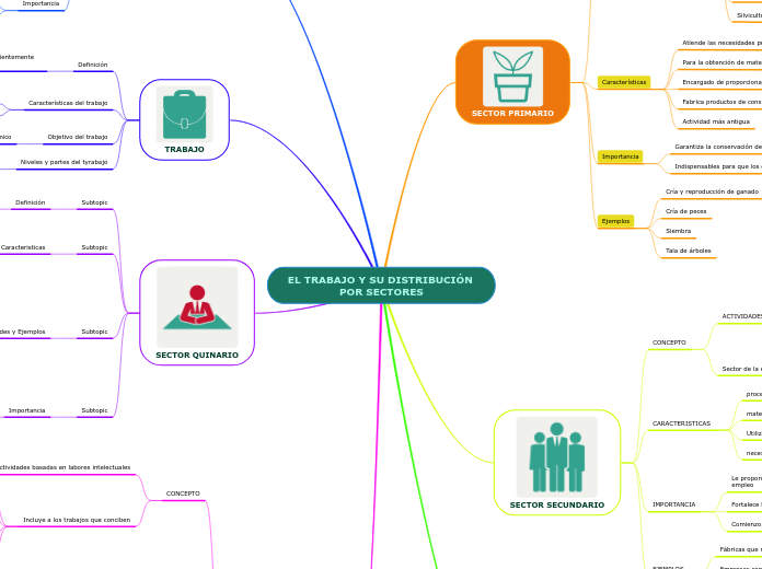 EL TRABAJO Y SU DISTRIBUCIÓN POR SECTORES