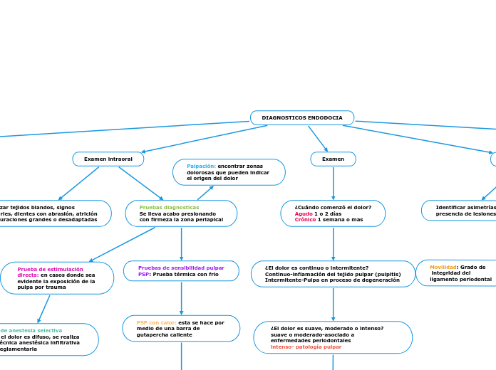 DIAGNOSTICOS ENDODOCIA