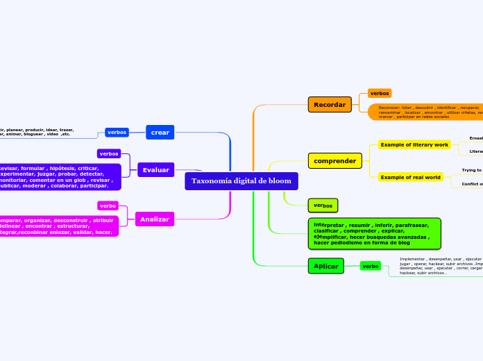 Taxonomía digital de bloom