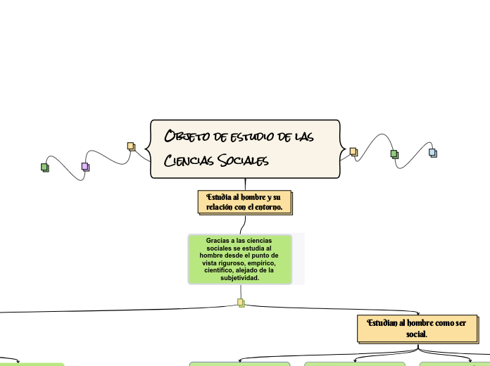 Objeto de estudio de las      Ciencias Sociales