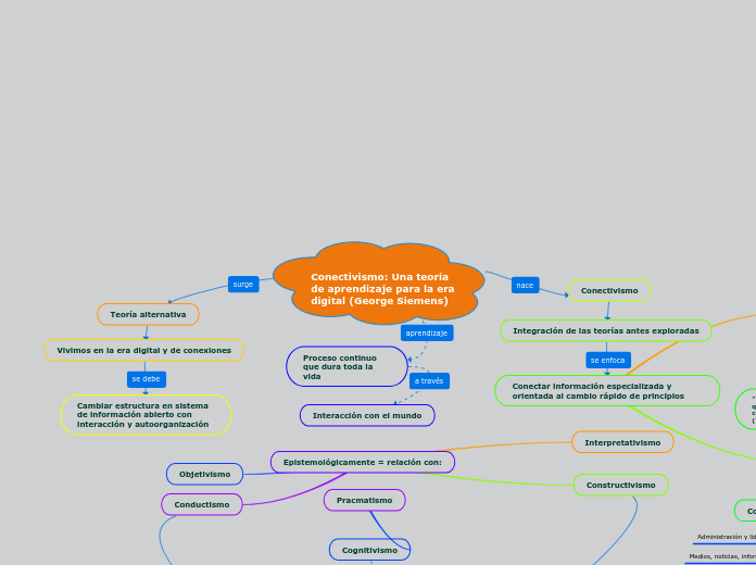 Conectivismo: Una teoría de aprendizaje para la era digital (George Siemens)