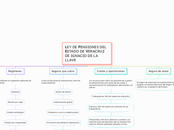 LEY DE PENSIONES DEL ESTADO DE VERACRUZ DE IGNACIO DE LA LLAVE 