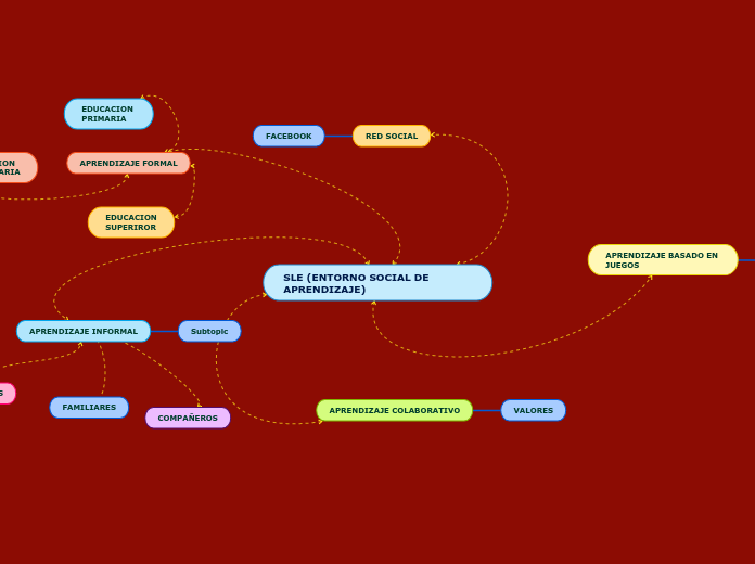 SLE (ENTORNO SOCIAL DE APRENDIZAJE)