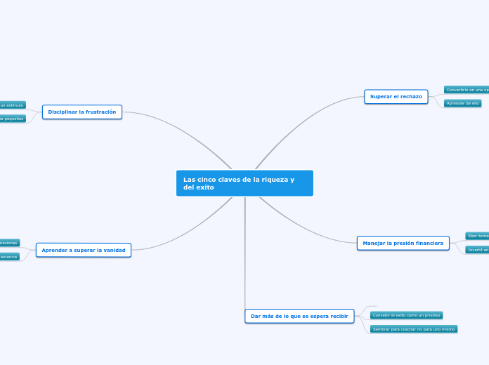 Las cinco claves de la riqueza y del exito