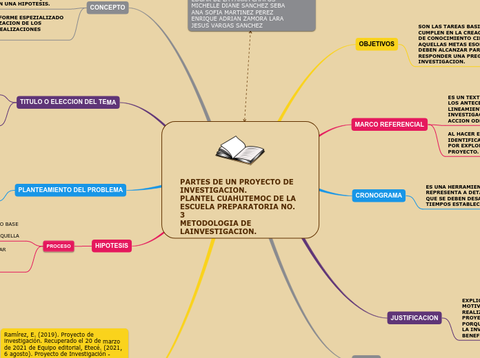 PARTES DE UN PROYECTO DE                                   INVESTIGACION.                         PLANTEL CUAHUTEMOC DE LA ESCUELA PREPARATORIA NO. 3                                                                  METODOLOGIA DE LAINVESTIGACION.