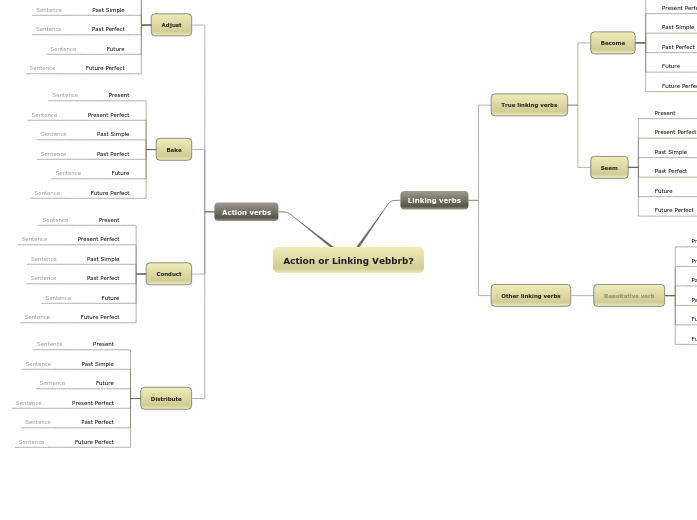 Action or Linking Vebbrb?