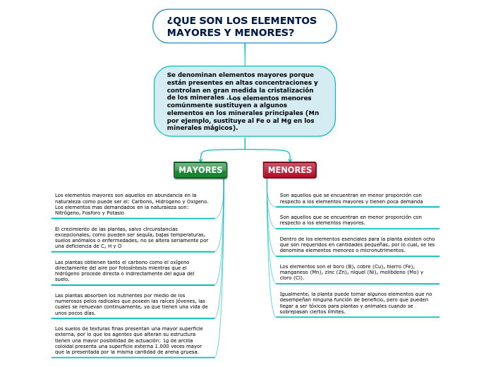 ¿QUE SON LOS ELEMENTOS MAYORES Y MENORES?