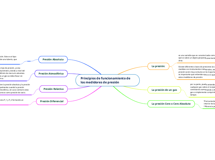 Principios de funcionamiento de los medidores de presión