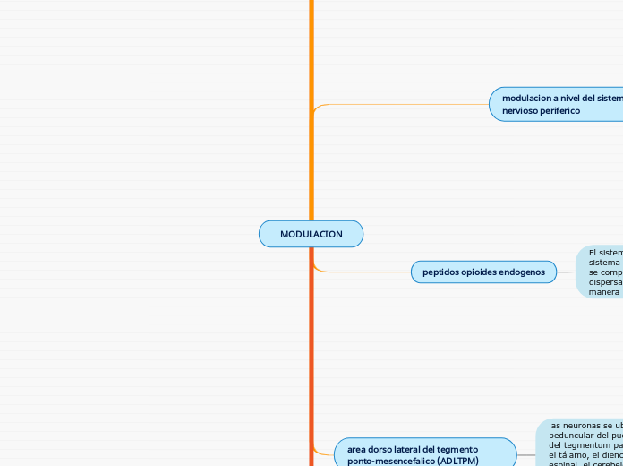 MODULACION
