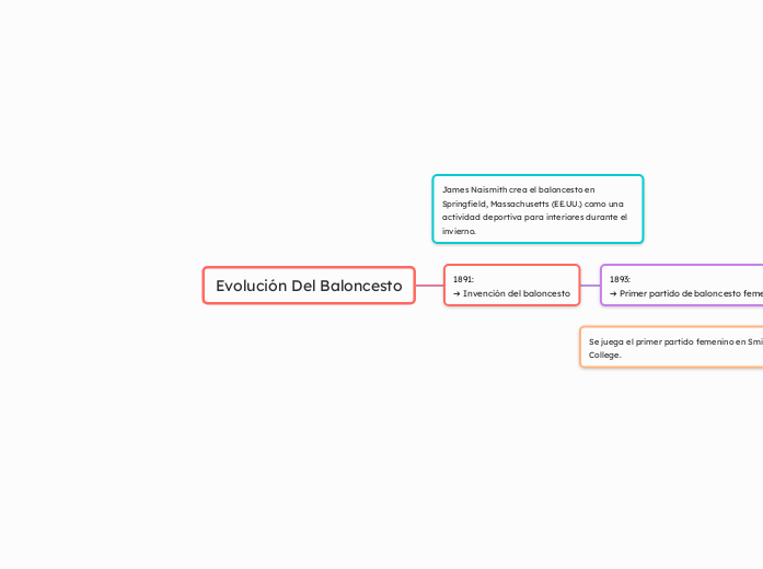 Evolución Del Baloncesto