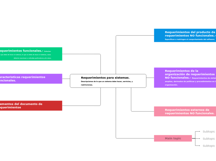 Requerimientos para sistemas.- Descripciones de lo que un sistema debe hacer, servicios, y restricciones.