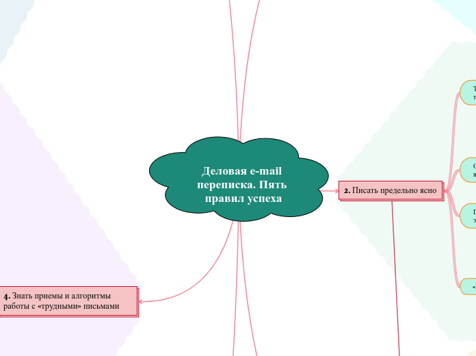 Деловая e-mail переписка. Пять правил успеха