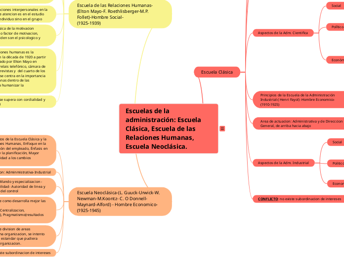 Escuelas de la administración: Escuela Clásica, Escuela de las Relaciones Humanas, Escuela Neoclásica.