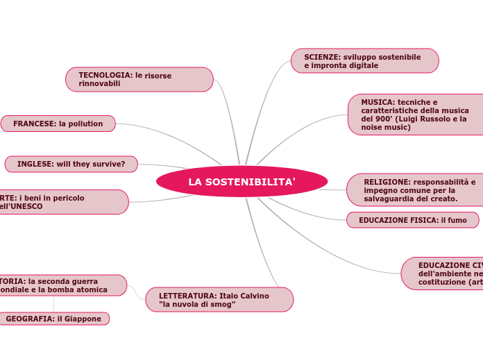 LA SOSTENIBILITA'