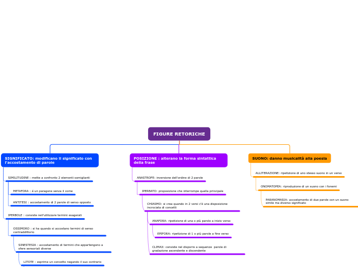 Organigramma ad albero