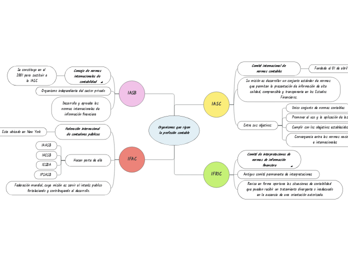 Organismos que rigen la profesión contable