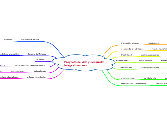 Proyecto de vida y desarrollo integral humano.