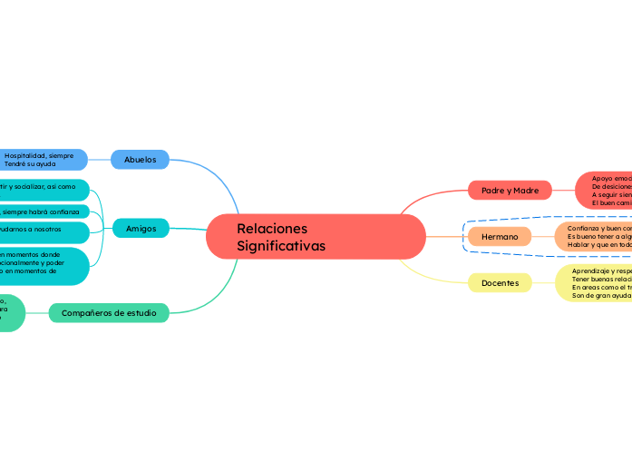 Relaciones Significativas