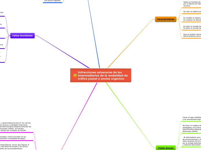 Infracciones aduaneras de los intermediarios de la modalidad de tráfico postal y envíos urgentes