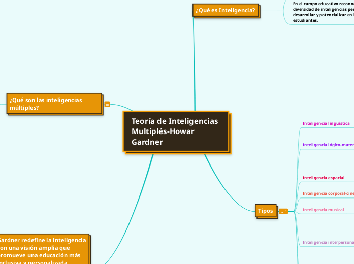 Teoría de Inteligencias Multiplés-Howar Gardner