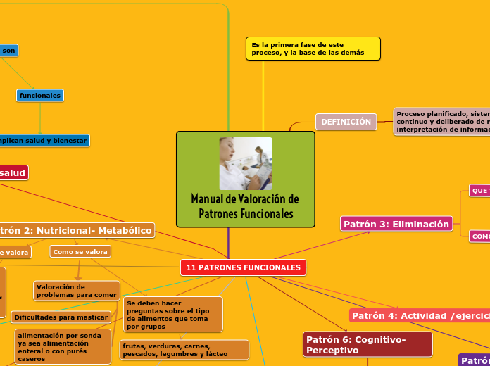 Manual de Valoración de Patrones Funcionales