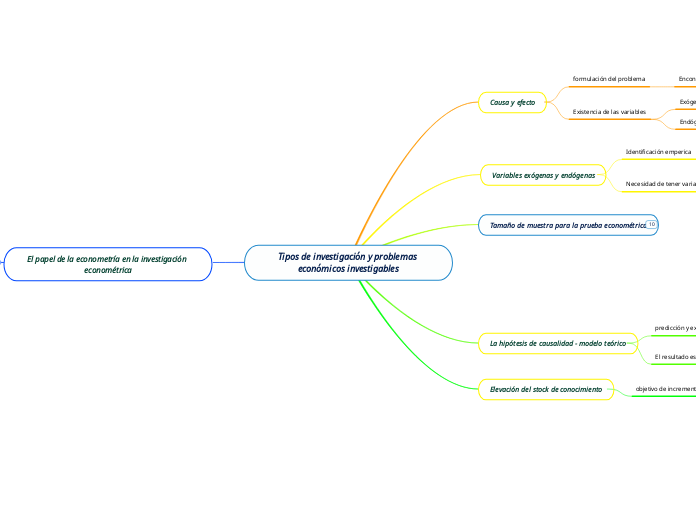 Tipos de investigación y problemas económicos investigables