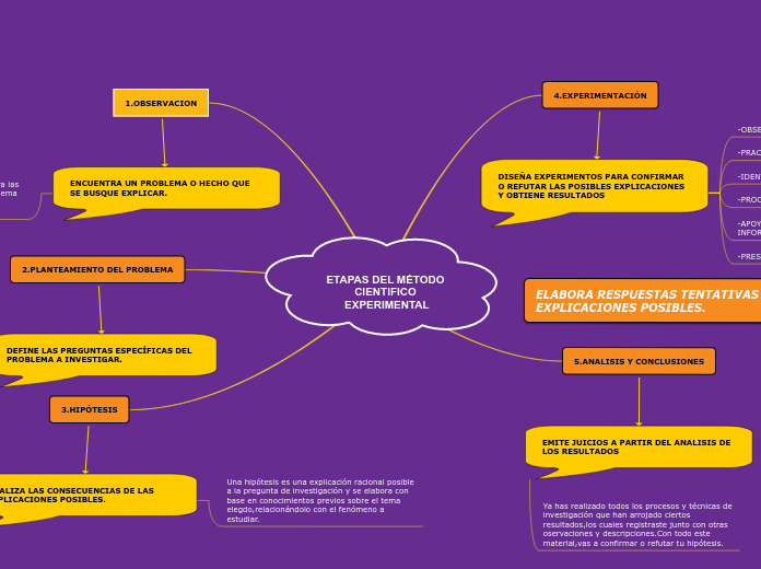 ETAPAS DEL MÉTODO CIENTIFICO EXPERIMENTAL