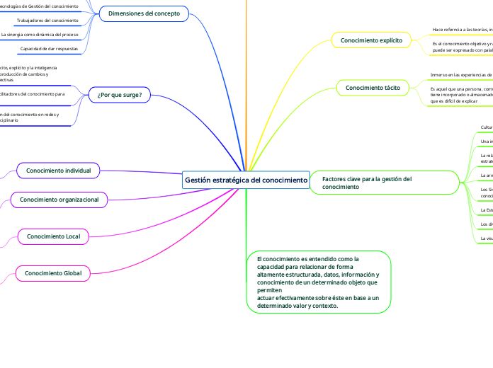 Gestión estratégica del conocimiento