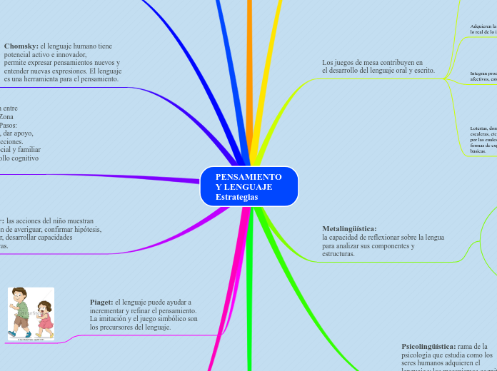 PENSAMIENTO Y LENGUAJE
Estrategias