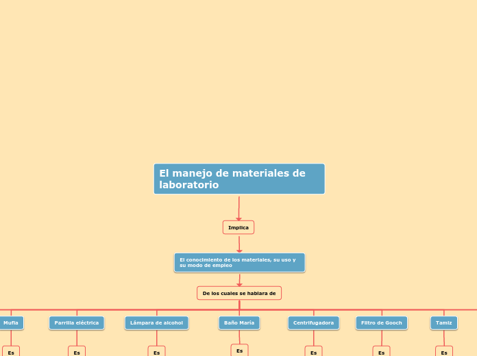 El manejo de materiales de laboratorio