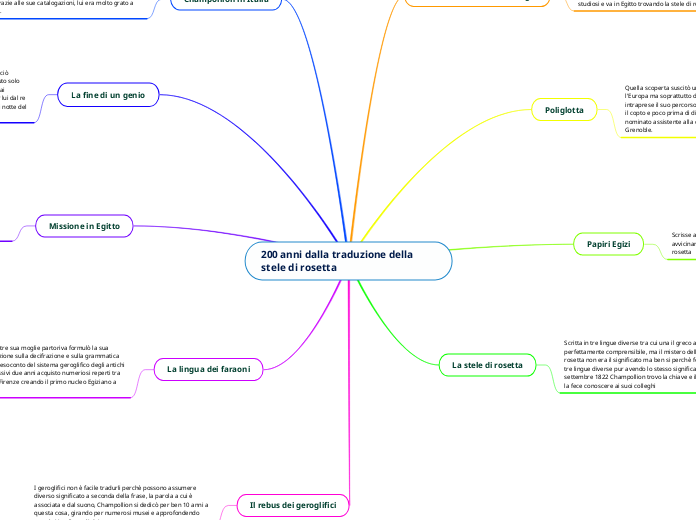 200 anni dalla traduzione della stele di rosetta