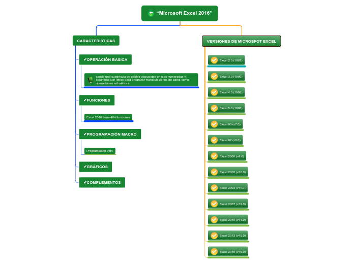 Organigrama arbol