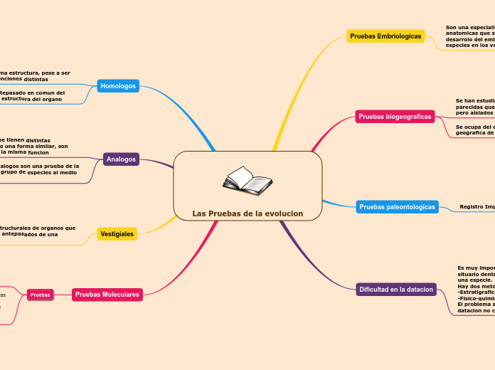 Las Pruebas de la evolucion