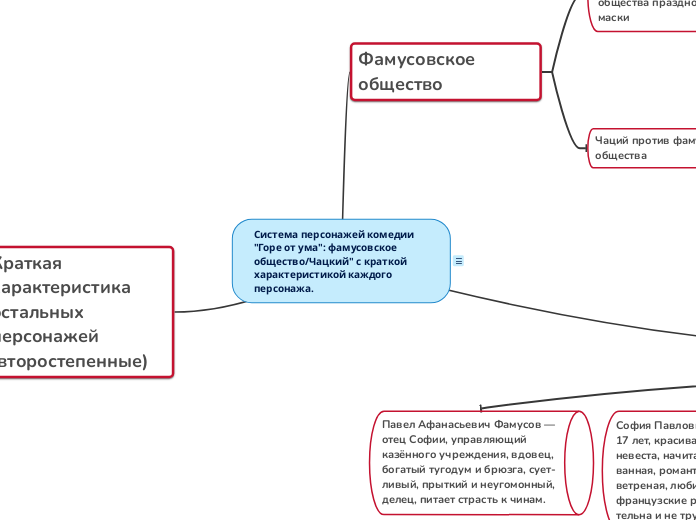 Система персонажей комедии "Горе от ума": фамусовское общество/Чацкий" с краткой характеристикой каждого персонажа.