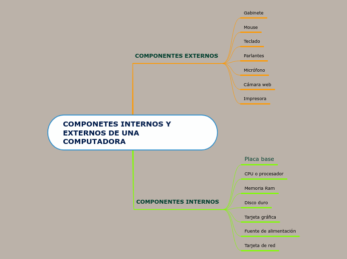 COMPONETES INTERNOS Y EXTERNOS DE UNA COMPUTADORA