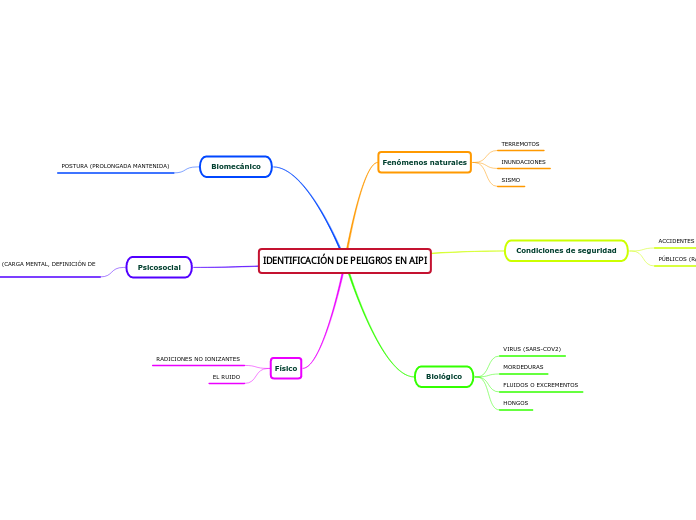 IDENTIFICACIÓN DE PELIGROS EN AIPI
