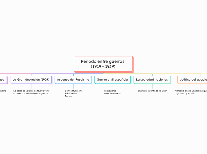 Periodo entre guerras (1919 - 1939)