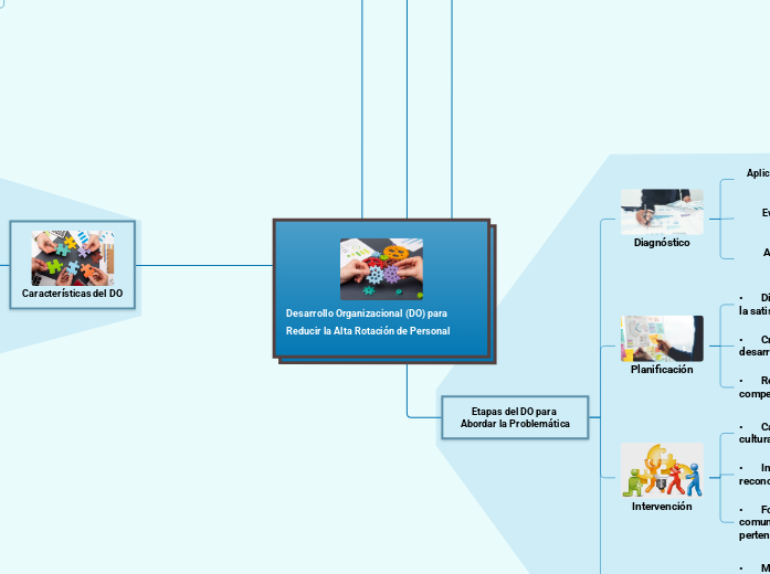 Desarrollo Organizacional (DO) para Reducir la Alta Rotación de Personal
