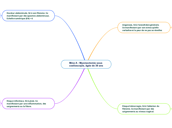 Mme A : Myomectomie sous coelioscopie, âgée de 39 ans