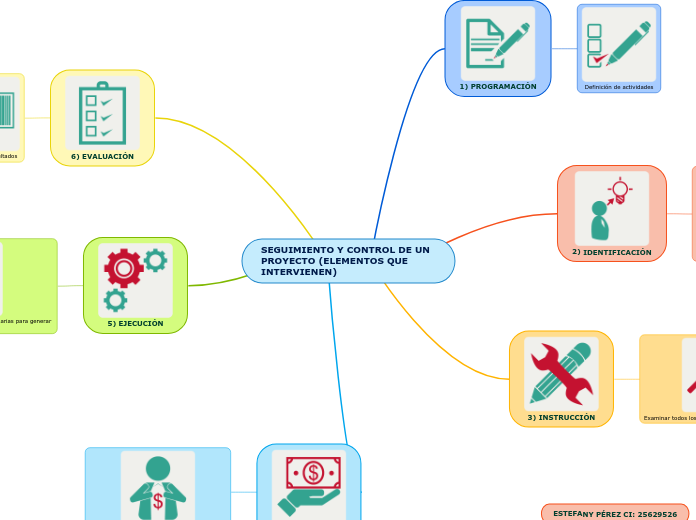 SEGUIMIENTO Y CONTROL DE UN PROYECTO (ELEMENTOS QUE INTERVIENEN)